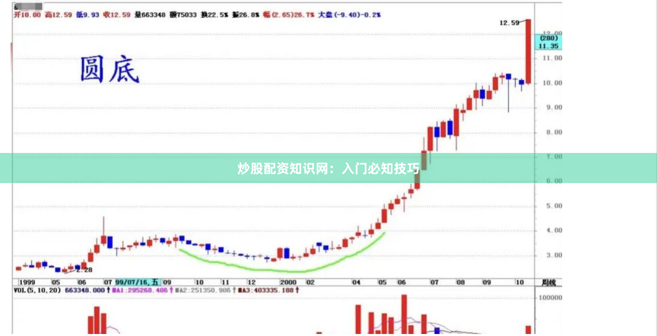 炒股配资知识网：入门必知技巧